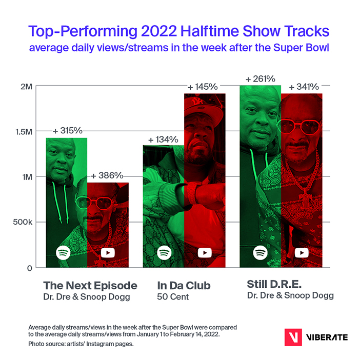 Dr. Dre, Snoop Dogg, Eminem Pass Billion Streams and Views After Super Bowl